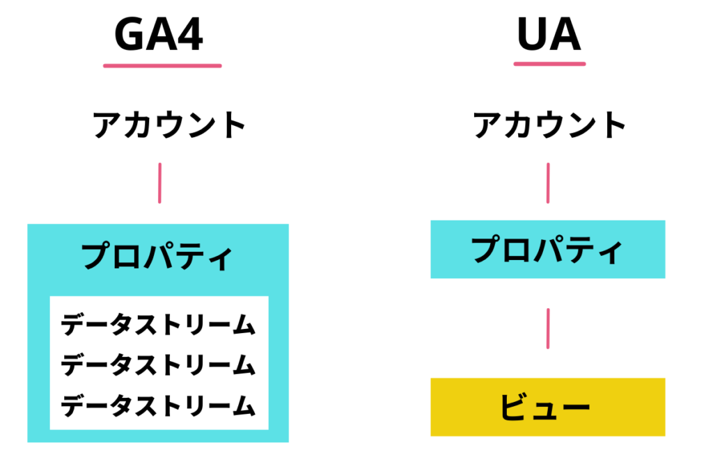 GA4のアカウント構造