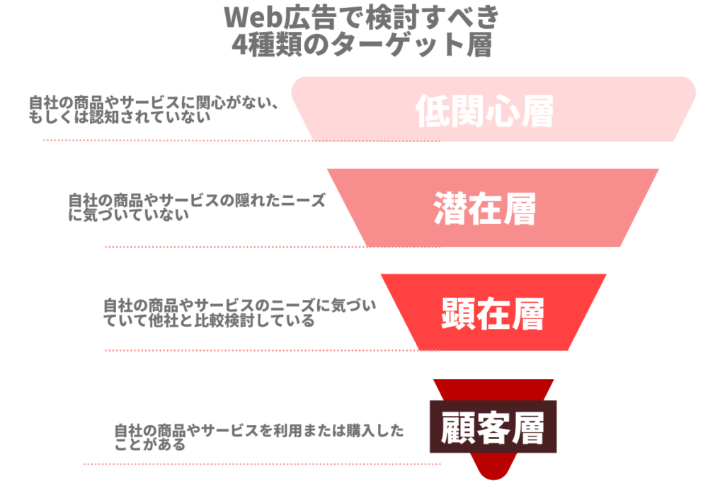 Web広告で検討すべき4種類のターゲット層