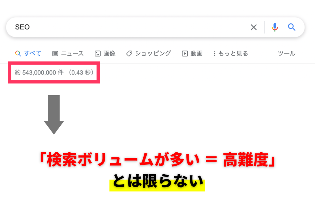 「検索ボリュームが多い ＝ 高難度」とは限らない