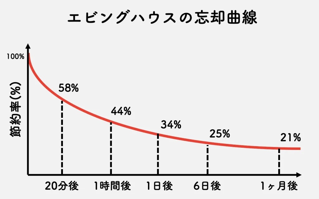 forgetting curve